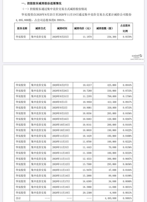 青青稞酒：控股股东华实投资已减持449.58万股