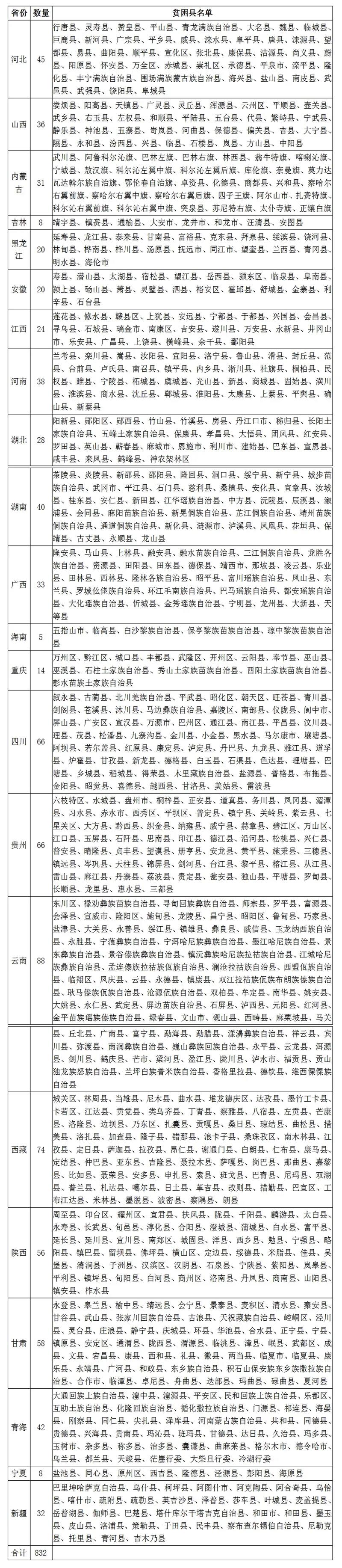 中国832个贫困县全部实现脱贫摘帽(图)
