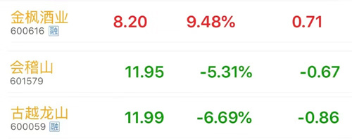 集体连涨后，黄酒股走势出现分化