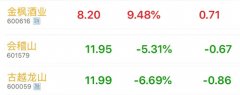 集体连涨后，黄酒股走势出现分化