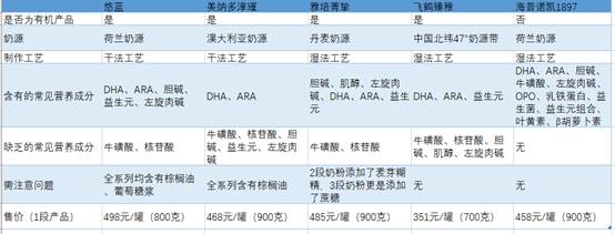 有机奶粉凭啥那么贵，越贵就越好吗？