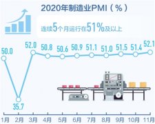 制造业采购经理指数创年内高点