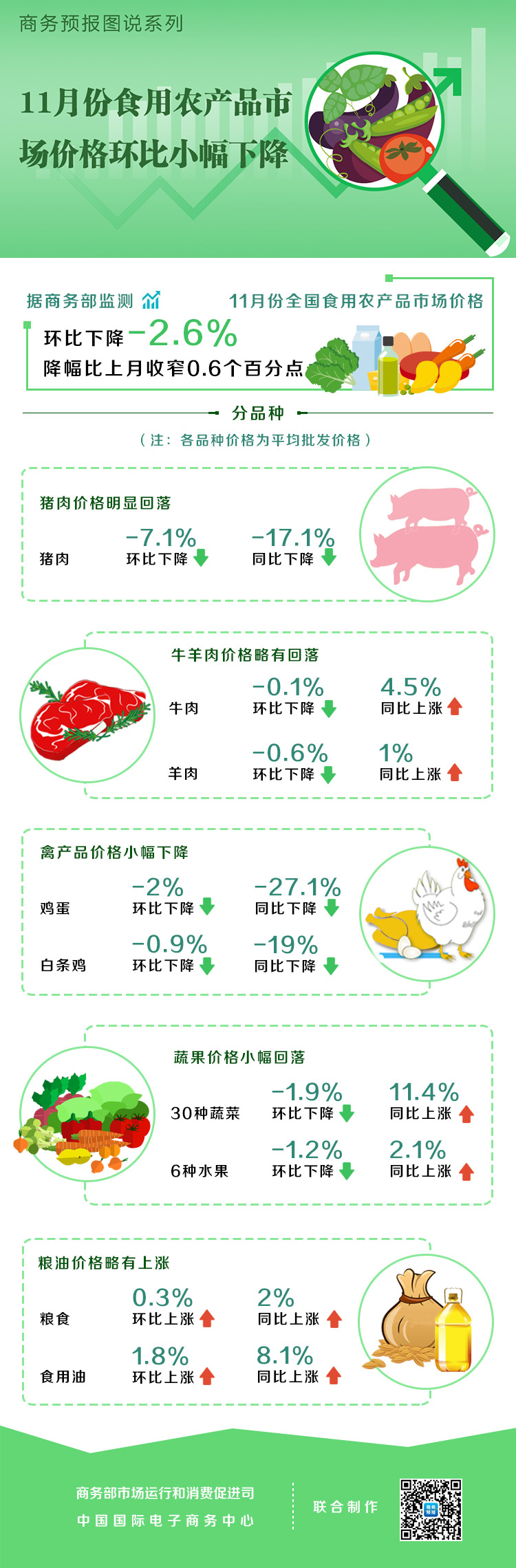 11月份食用农产品市场价格环比小幅下降 猪肉下降7.1%
