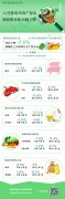 11月份食用农产品市场价格环比小幅下降 猪肉下降7.1%