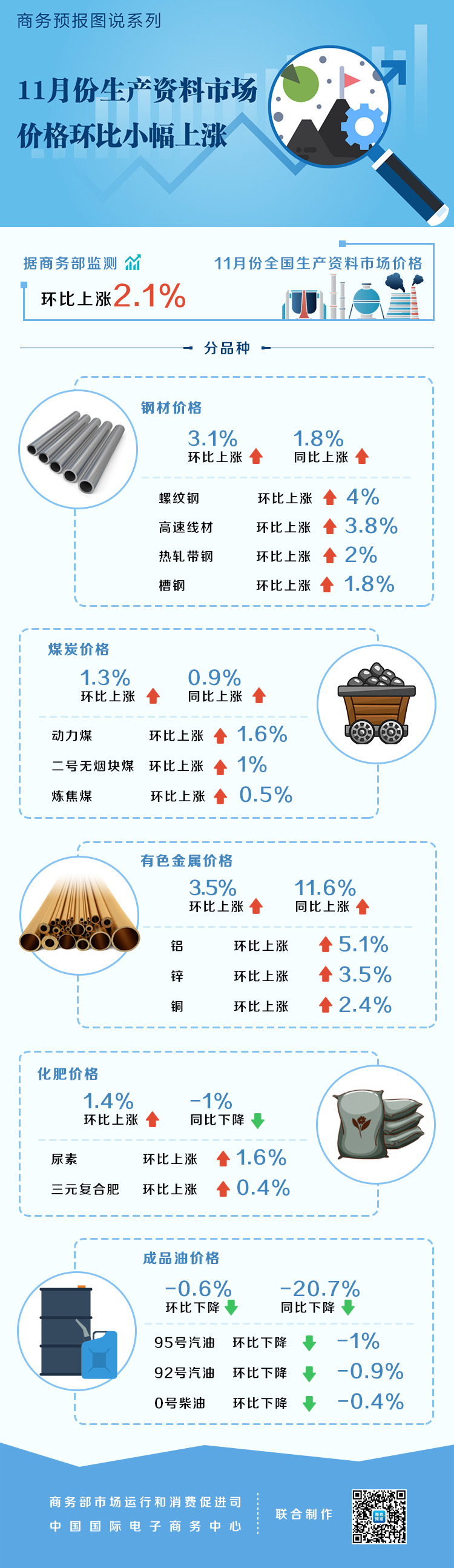 11月份生产资料市场价格环比小幅上涨 但成品油下降0.6%