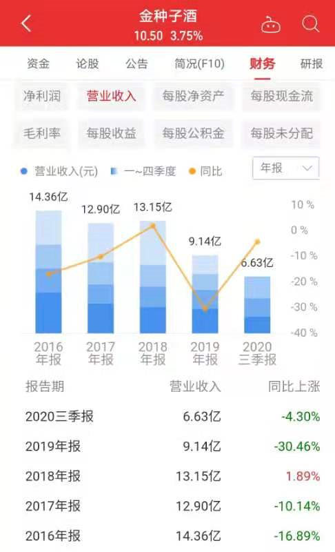 金种子酒第二大股东付小铜再次披露减持计划，拟减持股份不超2%