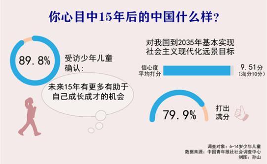 近九成受访少年儿童相信未来15年自己有更多机会成长成才
