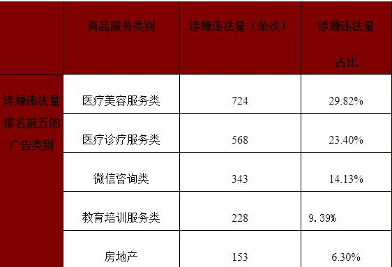 北京市场监管局：监测涉嫌违法互联网广告2428条次 医疗相关类占比最高