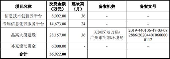 品高软件逾期款为净利2倍现金流连负 IPO募资近半建楼