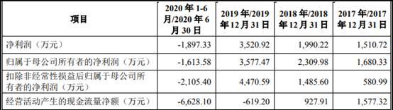 品高软件逾期款为净利2倍现金流连负 IPO募资近半建楼