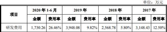 品高软件逾期款为净利2倍现金流连负 IPO募资近半建楼