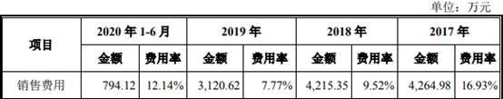 品高软件逾期款为净利2倍现金流连负 IPO募资近半建楼