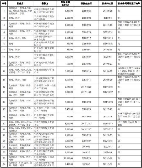品高软件逾期款为净利2倍现金流连负 IPO募资近半建楼