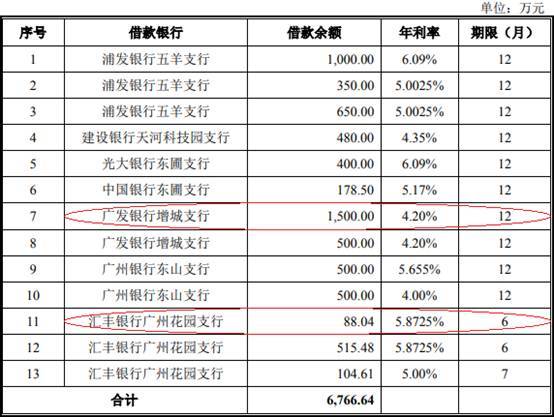 品高软件逾期款为净利2倍现金流连负 IPO募资近半建楼