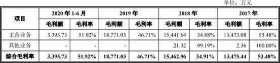 品高软件逾期款为净利2倍现金流连负 IPO募资近半建楼