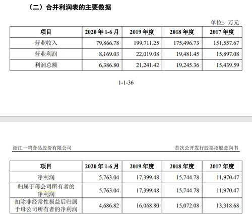 一鸣食品上市在即，“真鲜奶吧”并不“新鲜”