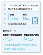 长江流域渔船渔民退捕基本完成