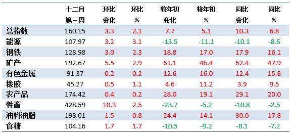 12月第3周中国大宗商品价格指数小幅上涨 能源类上涨3.1%