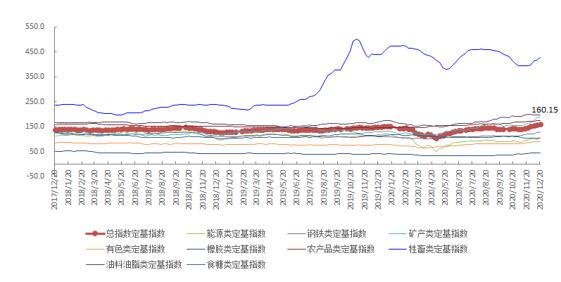 12月第3周中国大宗商品价格指数小幅上涨 能源类上涨3.1%