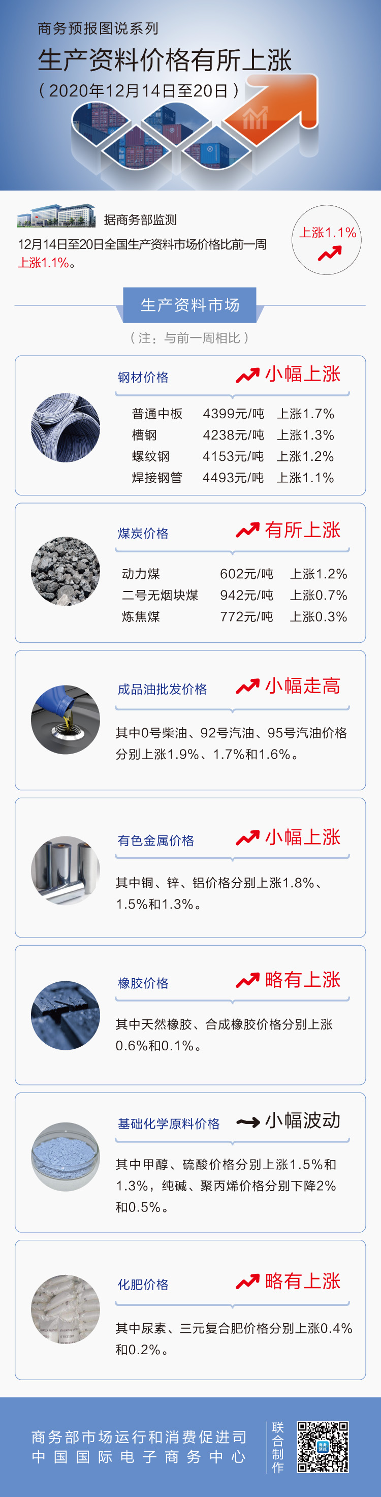 12月第3周生产资料价格有所上涨 92号汽油上涨1.7%