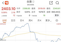 白酒股上演“过山车”，多股跳水， 年底“喝酒”行情还在吗？