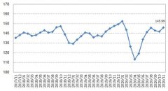11月中国大宗商品价格指数小幅上涨 原油止跌回升