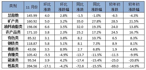 11月中国大宗商品价格指数小幅上涨 原油止跌回升