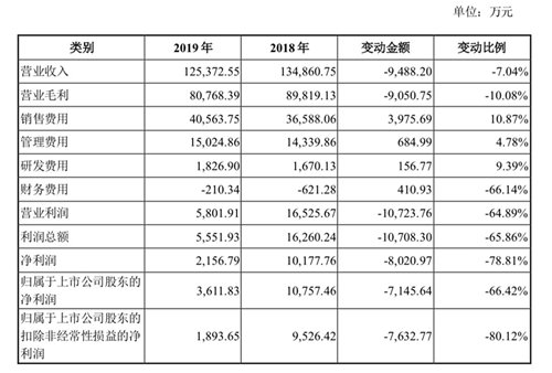 青青稞酒就非公开发行股票答证监会:存货周转率较低系正常
