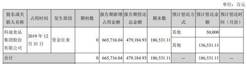 三十年辉煌一朝坍塌，科迪集团游走破产重整边缘