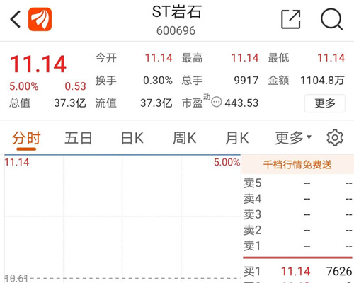 无偿获得高酱酒业52%股权,ST岩石一字板涨停