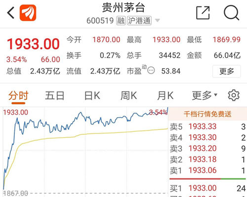 白酒股短暂休整后大涨，贵州茅台股价达1933元再创新高