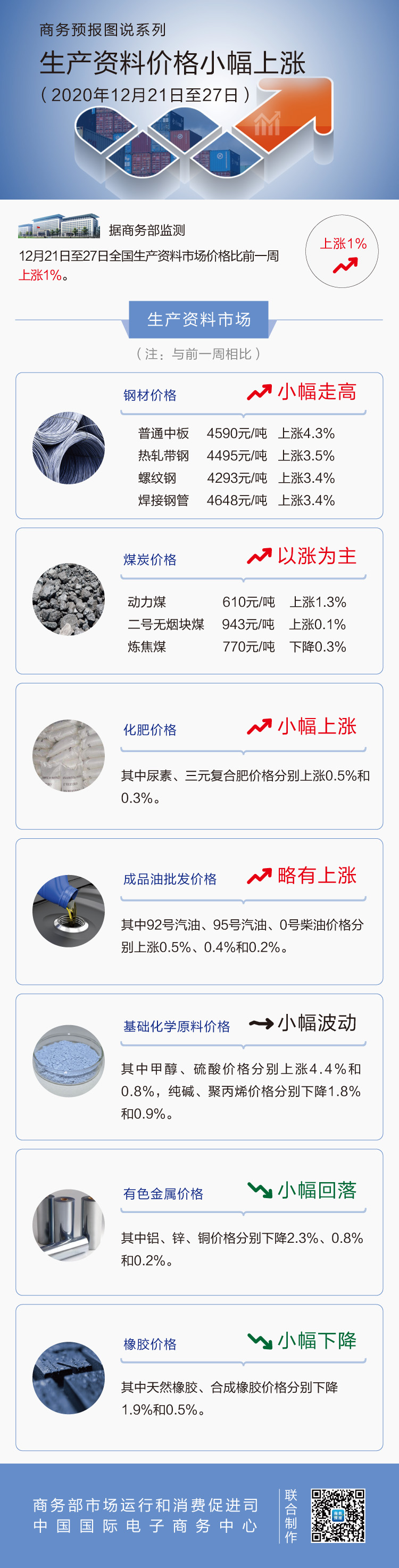 12月第4周生产资料价格小幅上涨 92号汽油上涨0.5%