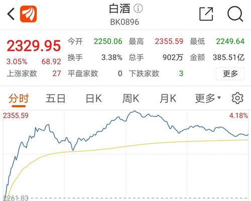 白酒股持续上涨，多家企业成“白酒概念”新军，白酒板块扩容