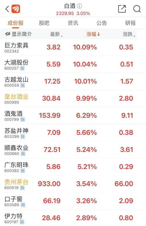 白酒股持续上涨，多家企业成“白酒概念”新军，白酒板块扩容