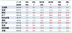 12月第4周中国大宗商品价格指数小幅上涨 钢铁类上涨4.4%