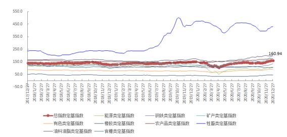 12月第4周中国大宗商品价格指数小幅上涨 钢铁类上涨4.4%