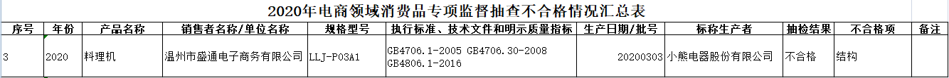浙江抽查厨房机械产品10批次不合格 小熊电器料理机登榜