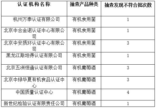 假有机！中绿华夏、五洲恒通等8家机构认证的有机食品检出农药
