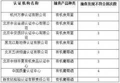 假有机！中绿华夏、五洲恒通等8家机构认证的有机食品检出农药