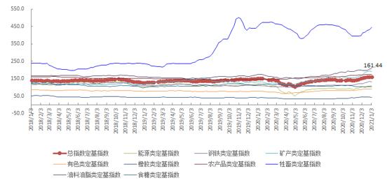 1月第1周中国大宗商品价格指数略有上涨 牲畜类上涨2.9%