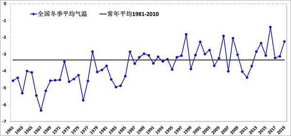 今冬还会有多冷？——国家气候中心主任宋连春权威解析极寒天气