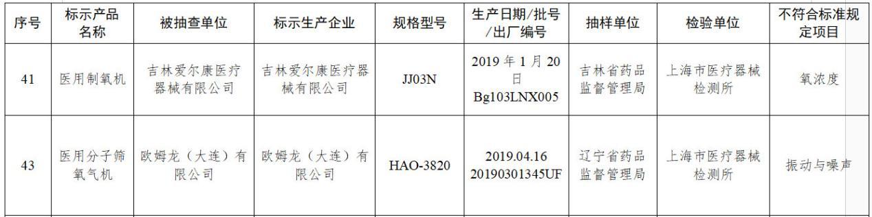 国家药监局通报不合规医疗器械 涉鱼跃医疗欧姆龙等