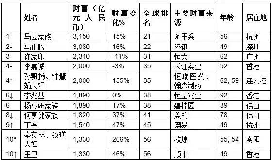 新晋中国首富和亚洲首富身家≈马化腾+王健林+刘强东