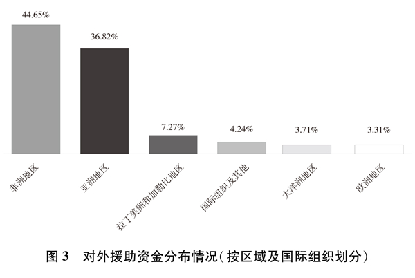 （受权发布）《新时代的中国国际发展合作》白皮书