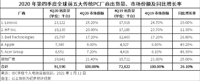 四季度全球PC出货量同比增长26.1% 联想苹果增幅最大