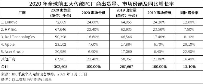 四季度全球PC出货量同比增长26.1% 联想苹果增幅最大