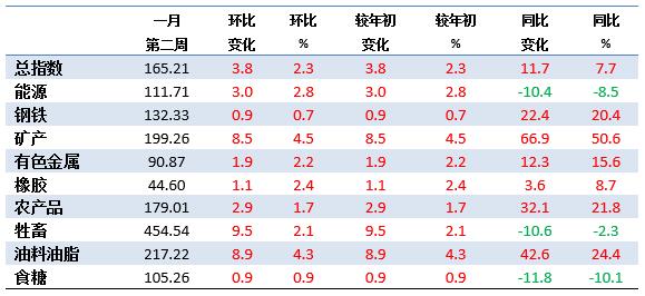 1月第2周中国大宗商品价格指数小幅上涨 矿产类上涨4.5%