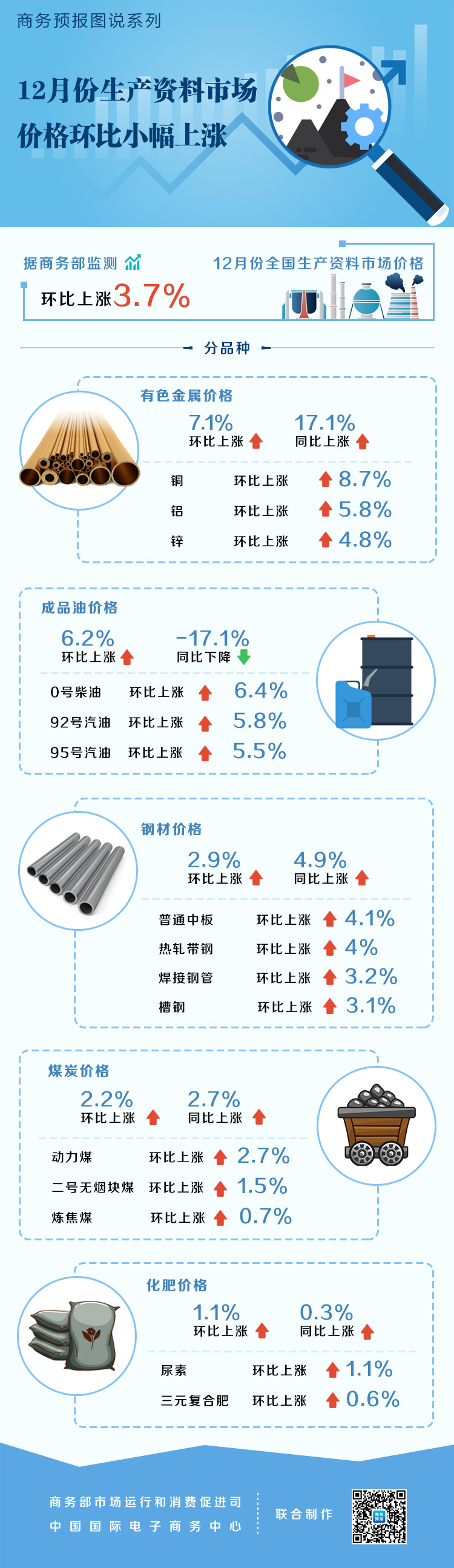 2020年12月份生产资料市场价格环比小幅上涨 成品油上涨6.2%