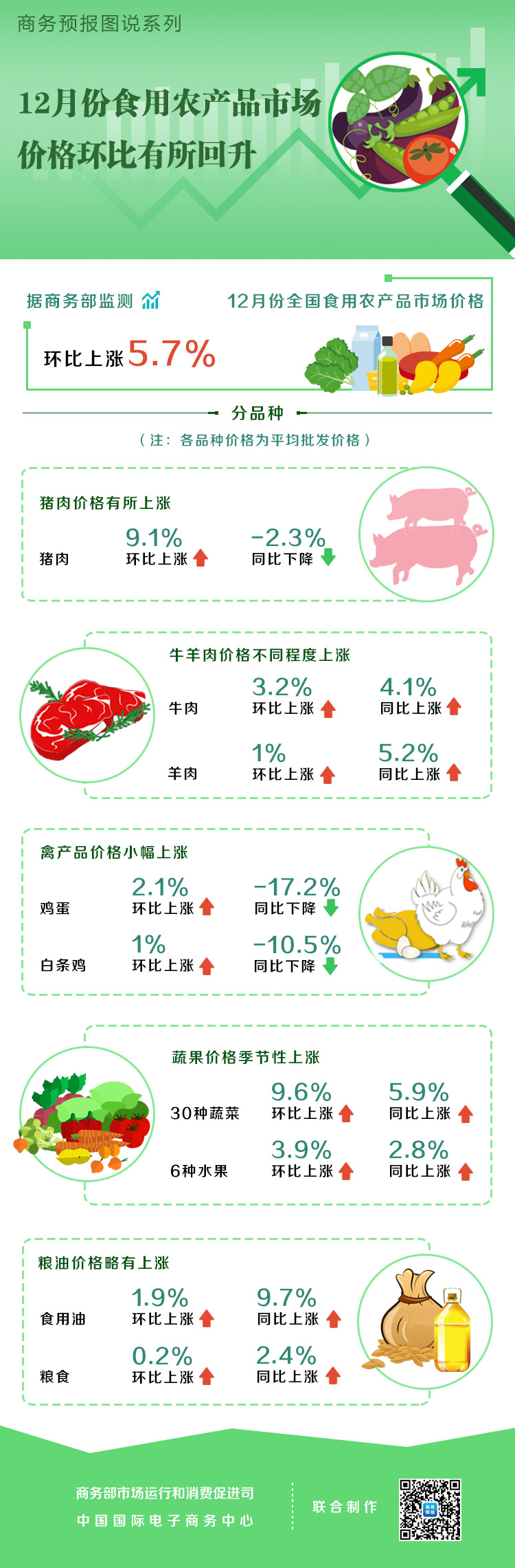 2020年12月份食用农产品市场价格环比有所回升 猪肉上涨9.1%