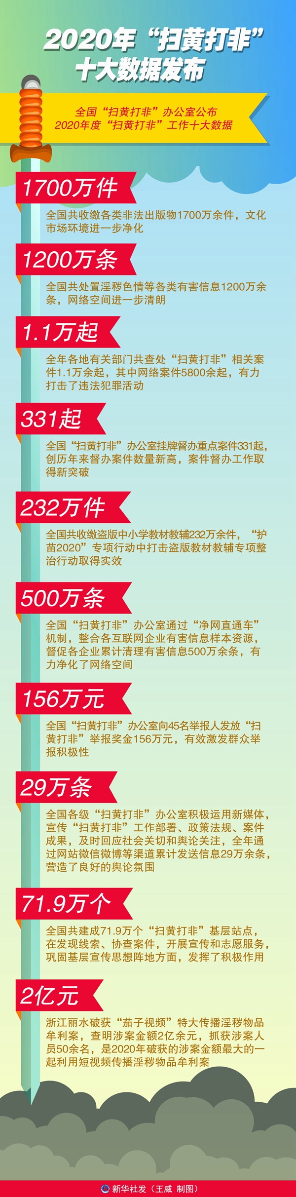 2020年“扫黄打非”十大数据发布
